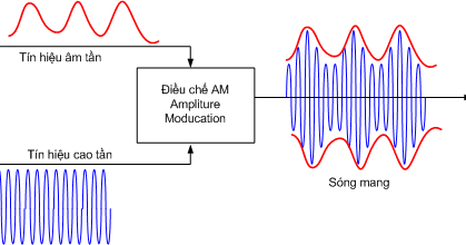 C&aacute;ch ph&acirc;n biệt s&oacute;ng FM v&agrave; AM